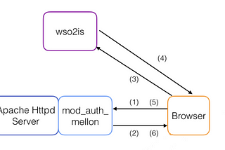 Single Sign On for your SPAs with Zero Code Change…