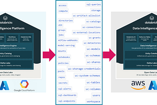 Portable Databricks: How to migrate Databricks from one cloud to another 🚢