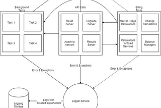 Logging system design for high priority failures