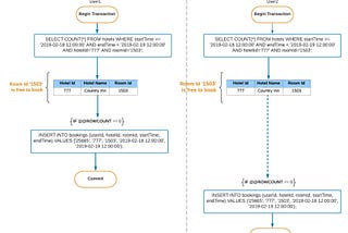 Transaction Isolation — How Isolated is Isolated?