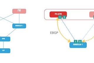 Redundancy implementation for external services for EVPN VXLAN