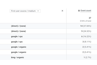 How To Know Your Google Ads Are Actually Working- source medium — phil wiseman-analytics that profit