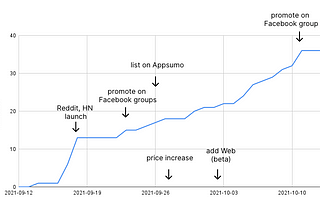 Hitting $1k of sales in 30 days — Here’s what worked