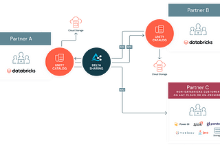 Enable Unity Catalog and Delta Sharing for your Databricks workspace