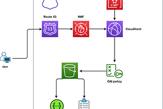 Deploy and Secure swagger-ui on AWS