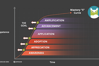 Competence vs. Time on a Graph, S-Curve, toward Mastery. Awareness > Appreciation > Adoption > Application > Advancement > Amplification With Arrows pointing the S-Curve to the left.