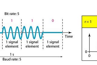 Digital to Analog Modulation Techniques