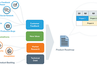 Product Roadmaps: Your GPS for Product Development