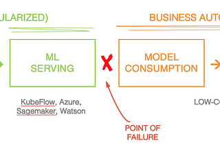 How to fix the broken value chain for Machine Learning