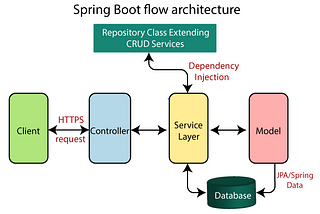 Microservices and AWS Deployment Models