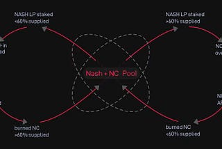 How does NashCash.finance reach the Nash Equilibrium