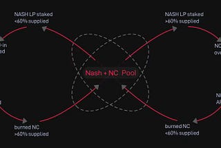 How does NashCash.finance reach the Nash Equilibrium