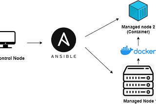 Configuring Docker Containers using Ansible