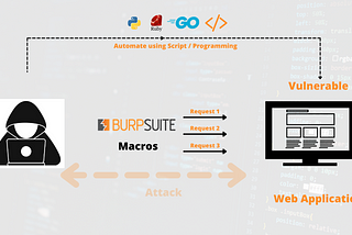 Burp Macros: What, Why & How?