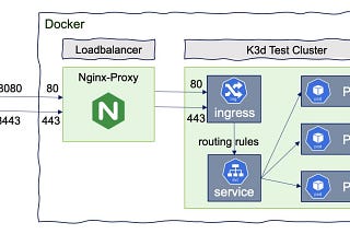 K3S + K3D = K8S : a new perfect match for dev and test
