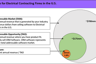 How to Calculate TAM in 2 Hours