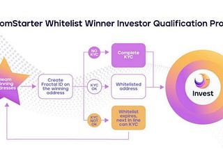 How can FantomStarter take away barriers to entry for new end users?