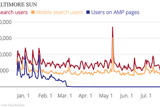 What happened when we disabled Google AMP at Tribune Publishing?