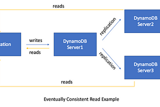 How does Strong Consistent Read and Eventually Consistent Read works internally inside AWS DynamoDB?