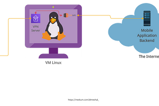 Pentesting Non-Proxy Aware Mobile Applications Without Root/Jailbreak