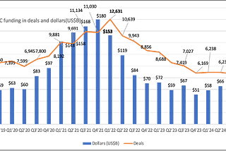 Market Outlook of VC Industry in 2024 Q3 by Hive Ventures