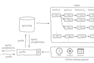 Autosuggestion services in web search