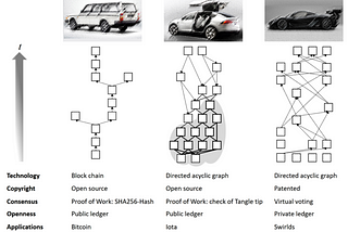 A 10 años del Blockchain. La competencia entre: Blockchain, Tangle y Hashgraph