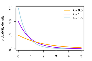 Basic Distributions that every data scientist should know