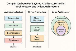 Comparison between Layered Architecture, N-Tier Architecture, and Onion Architecture