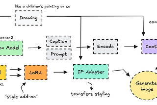 Learn Advanced Image Generation: Child Drawings to Avatars