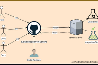 How to execute Unit and Integration Testing with Jenkins