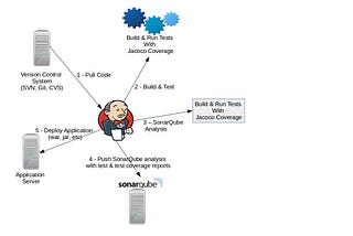 TestNG Unit Test Coverage by SonarScanner, SonarServer and JaCoCo