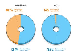 WIX vs WordPress Key Differences