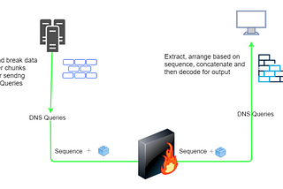 PowerShell — Data Ex-filtration over DNS (OOB)