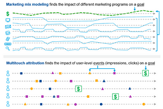 Modelos de atribuição de marketing: MMM e MTA