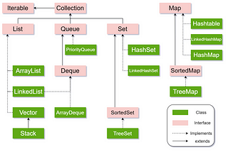 Java Collections— Oversimplified