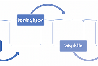 Spring Container: Bean Dependency