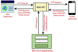 WEB API