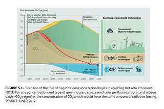 Carbon Removal Technologies