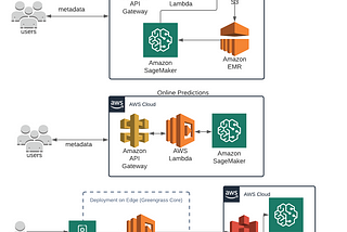 Challenges in operationalizing a machine learning system