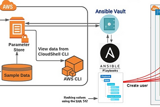 Working with sensitive data-2: Using AWS Parameter Store and Ansible Vault together