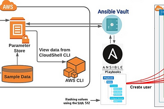 Working with sensitive data-2: Using AWS Parameter Store and Ansible Vault together.