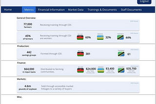 Supporting Agribusinesses in Malawi, Rwanda, and Tanzania with the Clinton Development Initiative