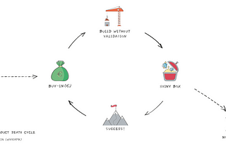 The Corporate Product Death Cycle