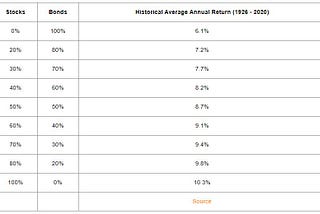 100% Stock Portfolio Or Balanced With Bonds? — FIRE the Family