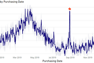 Time-series data showing an anomalous spike.