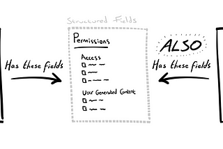 Image shows a doodle of an album and a song content type. Both point to a set of fields that represent app user permissions