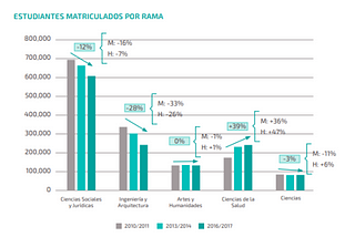 La tasa de españoles matriculados en carreras de ciencias baja un 3%