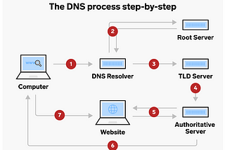 Optimize Your Network with the Top 5 Open Source DNS Servers for Linux and Windows