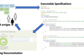 Do you always need Cucumber to do BDD?